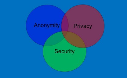 Image of Venn diagram with anonymous, privacy and security intersecting circles